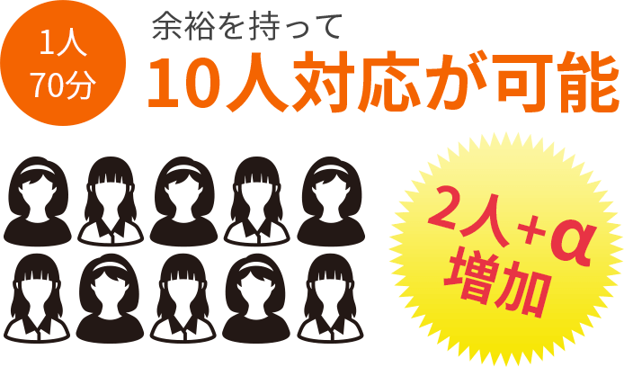 1人70分　余裕を持って10人対応が可能　2人＋α増加